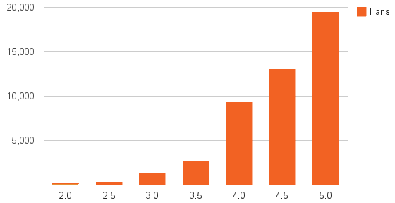 hotel fan count vs star rating